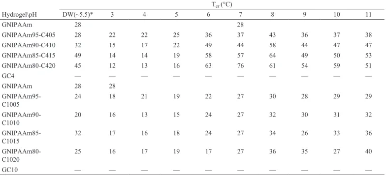 Table 3. Phase transition temperatures, T cr  (°C) for hydrogels.