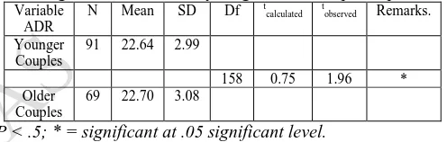 Table 2: t-test comparison of younger and older participants The result of the analysis displayed in Table 2 above showed the mean, standard deviation, tas well as 