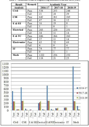 Table 1 - Academic result of Engineering institutes from last three years