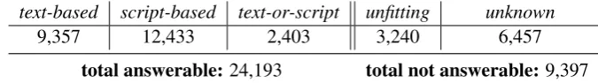 Table 1: Distribution of question labels, before validation.