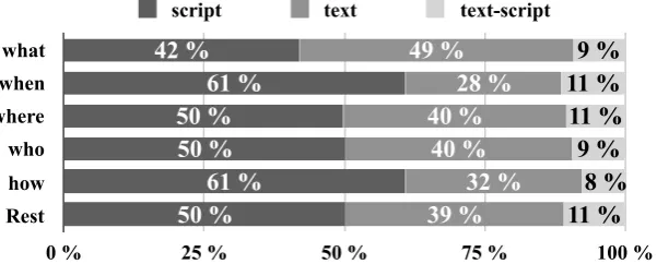 Figure 3: Distribution of question types