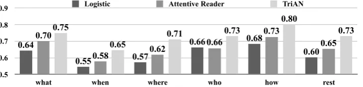 Figure 5: Performance of the models on question types.