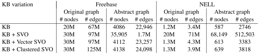 Table 1: Graph statistics on the datasets used by (Gardner et al., 2014), and their abstract versions