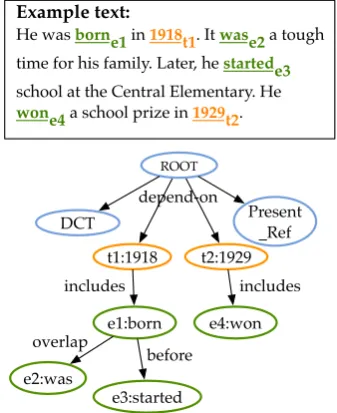Figure 1: Example text and its temporal dependencytree.The nodes in blue are meta nodes (e.g., doc-ument creation time “DCT”, present reference time“Present Ref”, etc.), the nodes in orange are time ex-pressions, and the nodes in green are events.