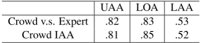 Table 2: Documents, timex, events, and temporal rela-tion statistics in various temporal corpora.