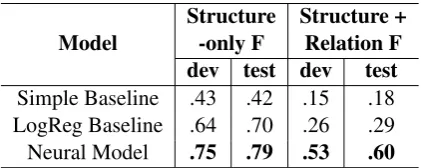 Table 3: Parsing results of the simple baseline, logis-tic regression baseline, and the neural temporal depen-dency model.