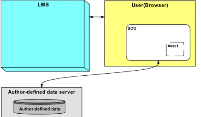 Figure 1. In the present LMSs, activating LOs access author-defined data directly instead of through the  LMS