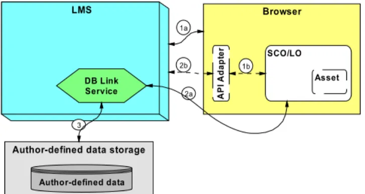 Figure 3 depicts the second approach as a UML sequence diagram (not to be confused with IMS sequencing)