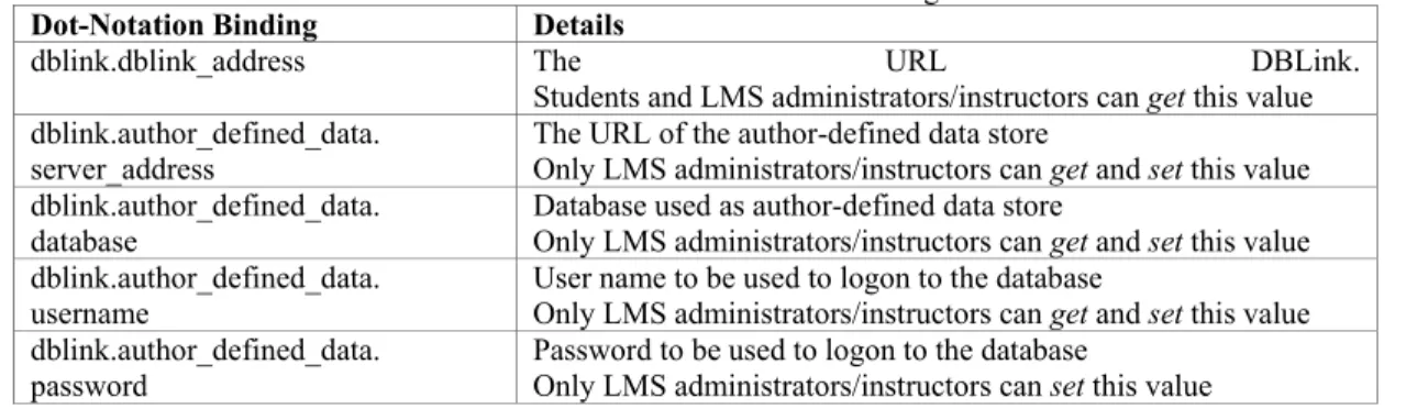 Table 2 shows the data elements defined for data source configuration. The address (URL and port number) of  the database server, the username, the password and optionally a database instance name are usually sufficient to  specify database connection info