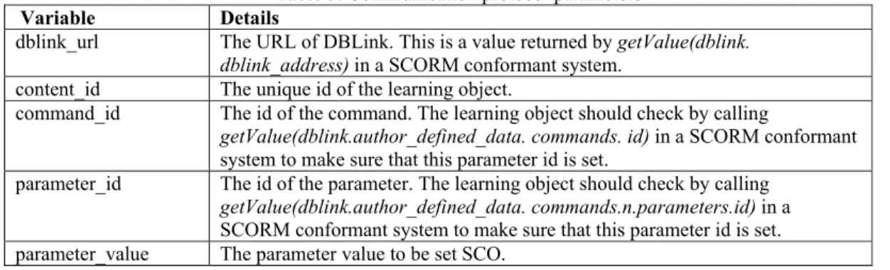Figure 5. Communication protocol between learning objects and DBLink . 