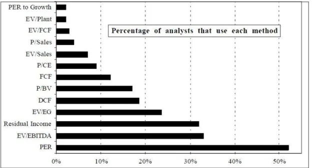 Graphic 1 - Most widely used valuation methods (Source: Morgan Stanley Dean Witter)  