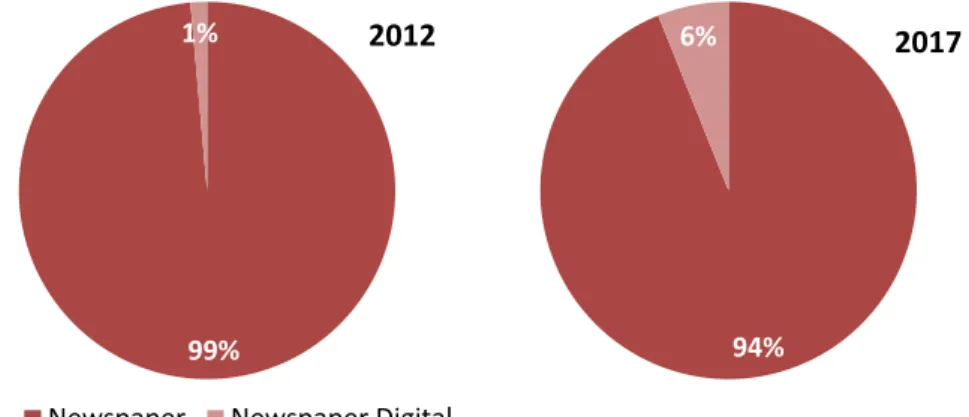 Graphic 4 - Percentage of consumer spending in magazines (Source: PwC 2013; Dissertation analysis) 