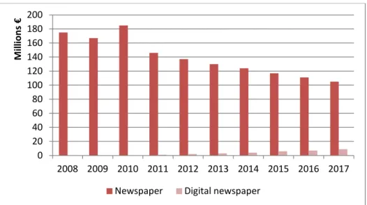 Graphic 5 - Newspaper circulation in Portugal (Source: PwC 2013; Dissertation analysis) 
