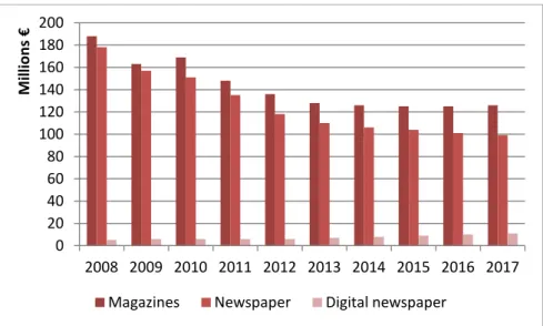 Graphic 7 - Advertising expenses in Portugal (Source: PwC 2013; Dissertation analysis) 