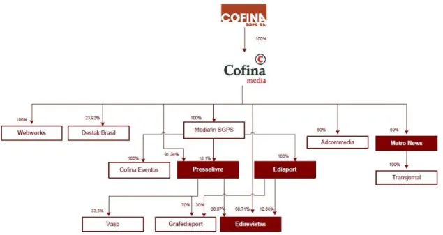 Figure 1 - Cofina Group’s structure (Source Cofina report) 
