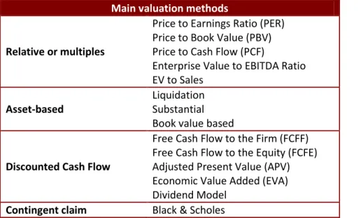 Table 1 - Main valuation methods (source adapted from: Damodaran 2006; Fernández 2013; Young et al