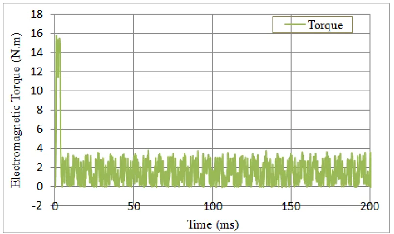 Figure 4.15 Electromagnetic force on rotor of the SRM with single phase excitation. 