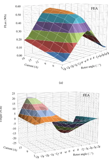 Figure 5.1 Electromagnetic characteristics of the SRM by FEA (a) flux profile. (b) torque 