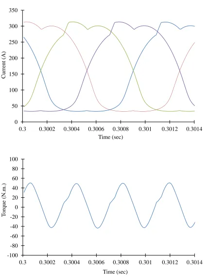 Figure 5.4 Impact of single phase excitation on current and torque profiles. 