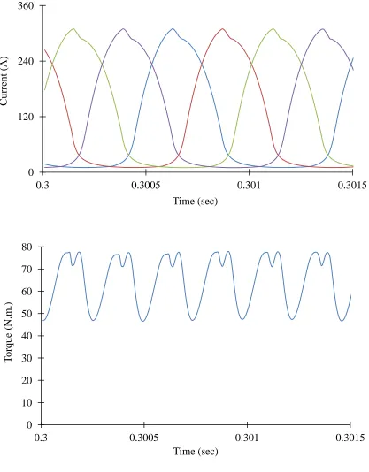 Figure 5.5 Simulated excitation current and torque profiles with one of the advanced 