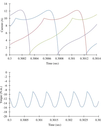 Figure 5.6 Simulated torque and current profiles with maximum advanced angle 