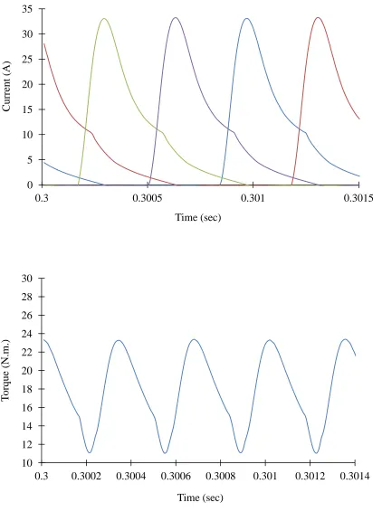 Figure 5.7 Variations in torque and current profiles by delayed turn-off angle selection