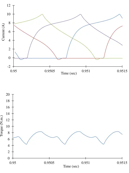 Figure 5.8 Simulated torque and current profiles by advanced turn-on and delayed turn-