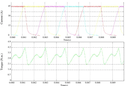 Figure 5.9 Sample simulation of excitation current (A) and torque profiles (N.m.) by 