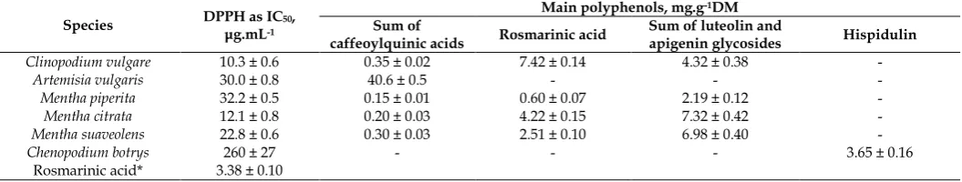 Table 1: RSA towards DPPH (as IC50 μg.mL-1) of methanol extracts of wild and cultivated Cl