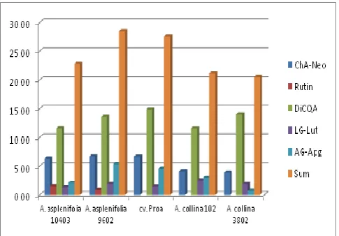 Figure 3 present the fingerprint chromatographic 