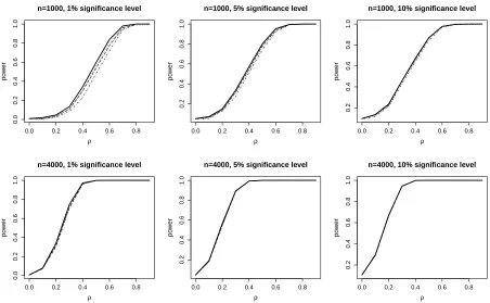 Figure 1: Rejection frequency curves for the LMdashed) tests. The results refer to the recursive model case when ER is present