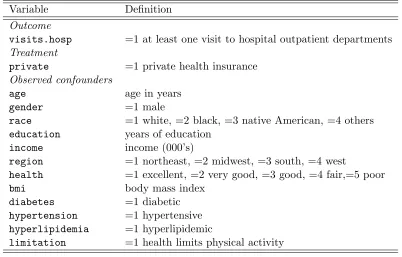 Table 3: Description of outcome and treatment variables, and observed confounders for MEPS data.