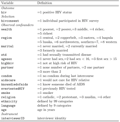 Table 4: Description of outcome and selection variables, instrument, and observed confounders for DHSdata.