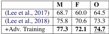 Table 3: Results (CoNLL F1) on the CoNLL Test Set.“Original” refers to the original test set, and “No Leak-underlined if the difference between it and the otherage” refers to the test set modiﬁed with the replace-ment of named entities described in Section