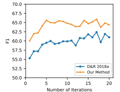 Table 2: Results for Human Needs Categorization withEvent Expression Classiﬁers