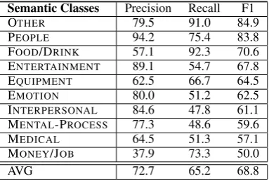 Table 4: Semantic Classiﬁcation Results
