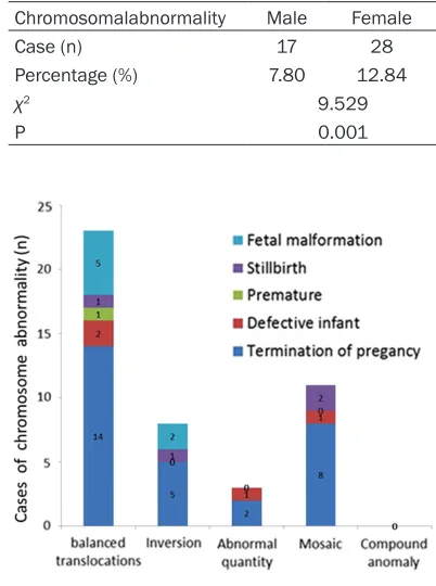 Table 2. Comparison of chromosomal abnor-mality of adverse pregnancy outcomes