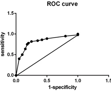 Figure 3. ROC curve of chromosomal abnormality detection.