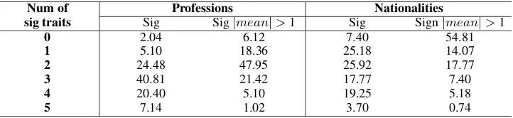 Table 1: Percentage of professions and nationalities with statistically signiﬁcant human bias towards speciﬁc per-sonality traits i.e mean different from zero at 95% conﬁdence using Wilcoxon signed rank test.