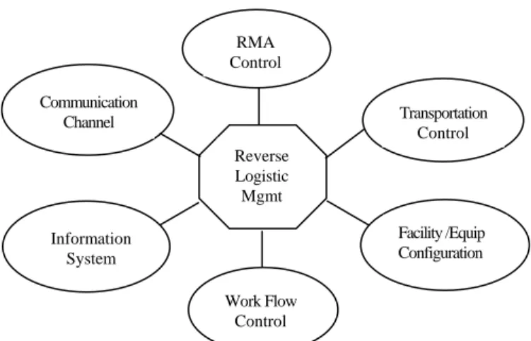 Table 1. Reverse Logistic Key Elements