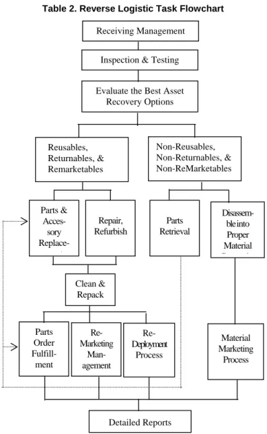 Table 2. Reverse Logistic Task Flowchart Receiving Management 