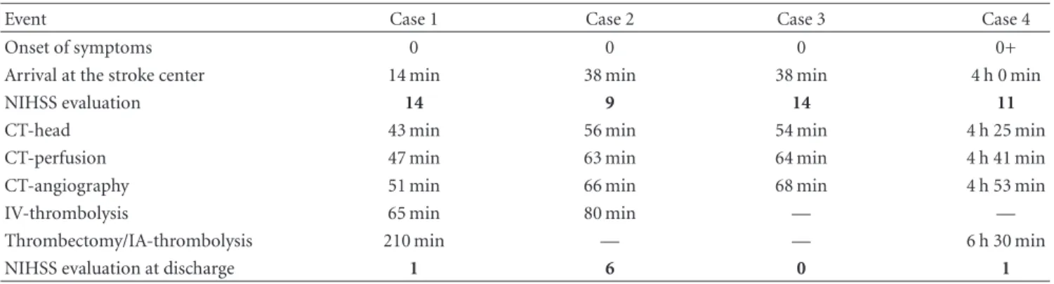 Table 1: Overview of starting times of relevant events and NIHSS scores for the four diﬀerent cases.