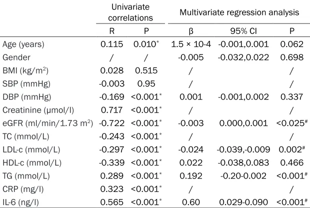 Table 2. Univariate correlations and multivariate regression analysis with serum FGF-21 in patients with nephrolithiasis
