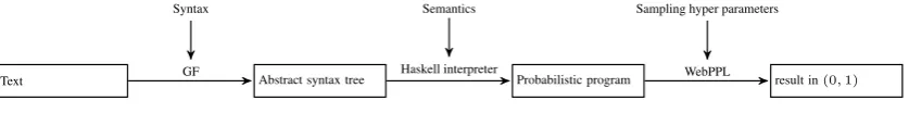 Figure 1: Phases in our system