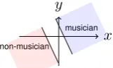 Figure 2: A representation of the predicate “musician”and its negation. The blue and red areas indicate thecorresponding subspaces.