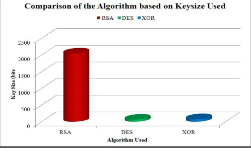 Table 4.2: Algorithms Used and their Key Sizes 