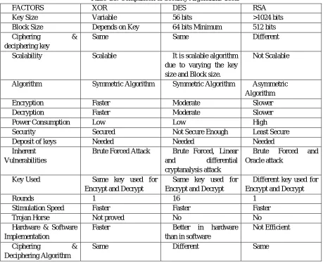 Table 4.3: Comparison of Security Algorithms Used: XOR DES 