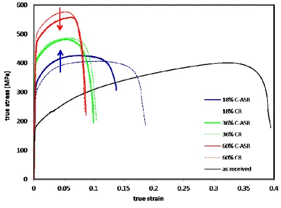 Figure 8. True stress- true strain curves of CR and C-ASR samples after annealing along the RD
