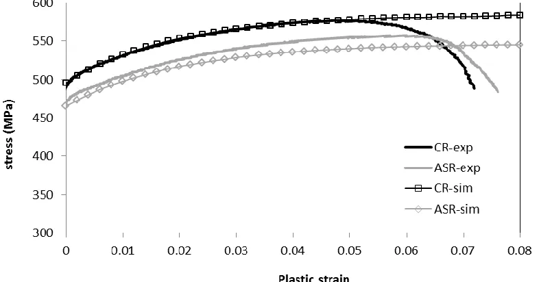 Figure 9. Simulated true stress – true strain curves obtained with VPSC model of CR and C-ASR samples along the RD.