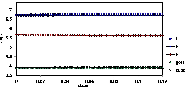 Figure 10. Simulation (VPSC approach) of the mechanical behaviour through tension in RD of individual texture components (BCC)